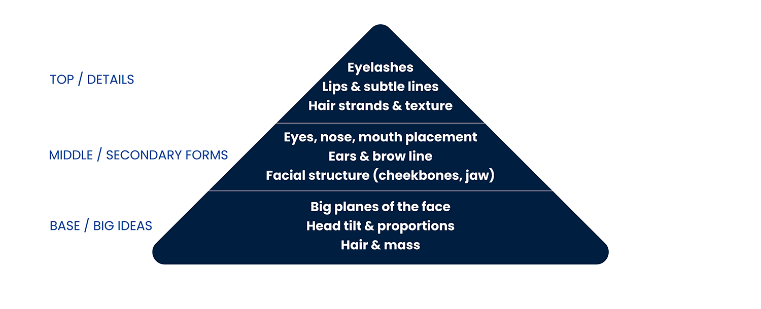 Pyramid Facial Features